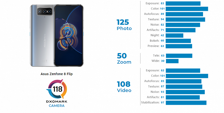 Экран без вырезов и спрятанных камер. Asus Zenfone 8 Flip уступил iPhone 11 по качеству камеры